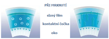 při každém mrknutí