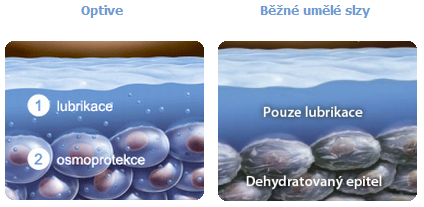 Optive versus umělé slzy