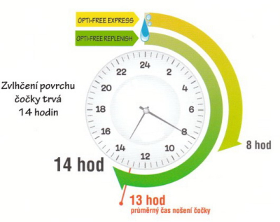 Doba působení Opti-Free RepleniSH