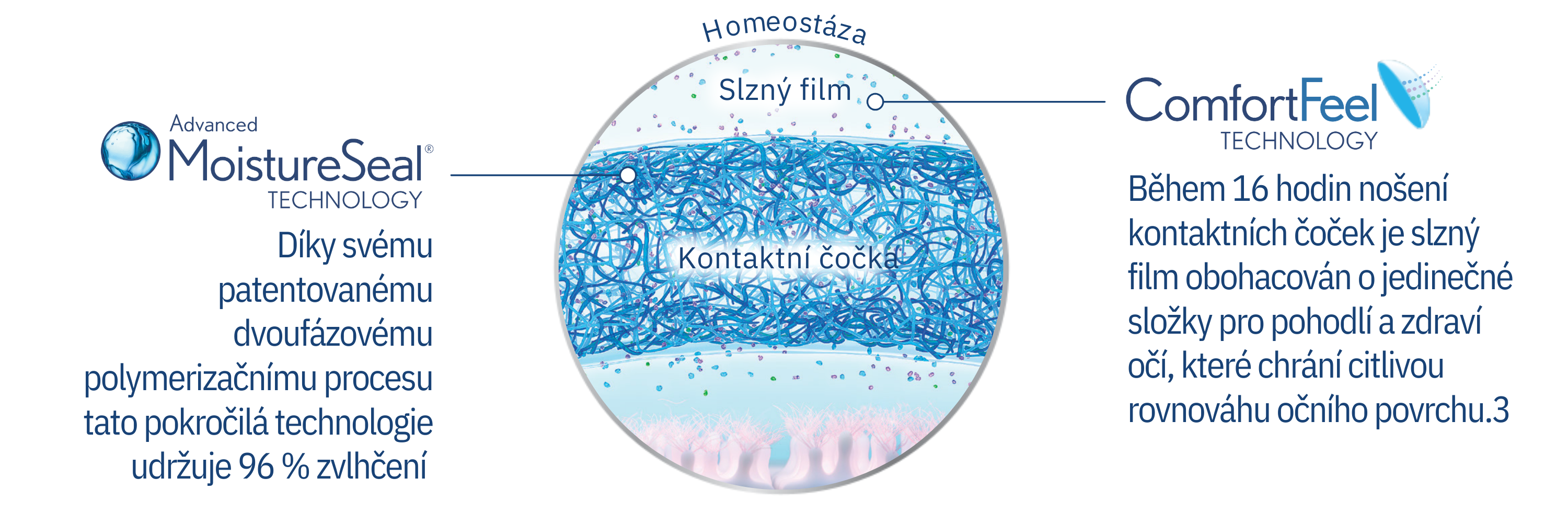 Schema technologií MoistureSeal a ComfortFeel